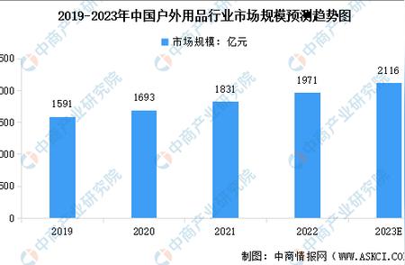 2023年中国户外用品市场：规模与竞争格局的预测分析